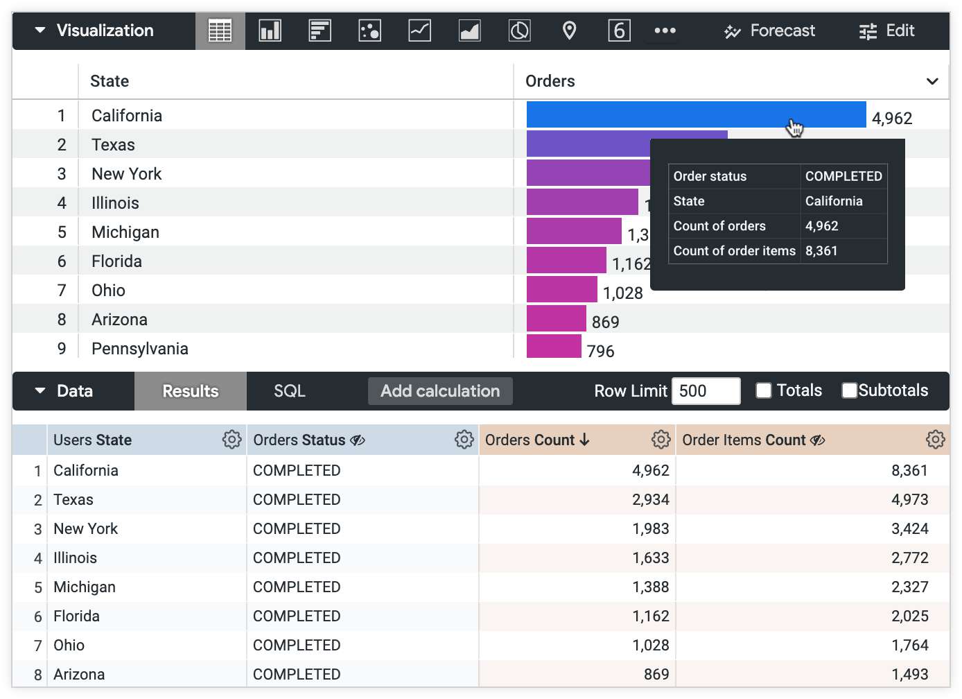 A tooltip for the Orders Count value in a table chart displays the values for Users State, Orders Status, Orders Count, and Order Items Count in a two-column table.