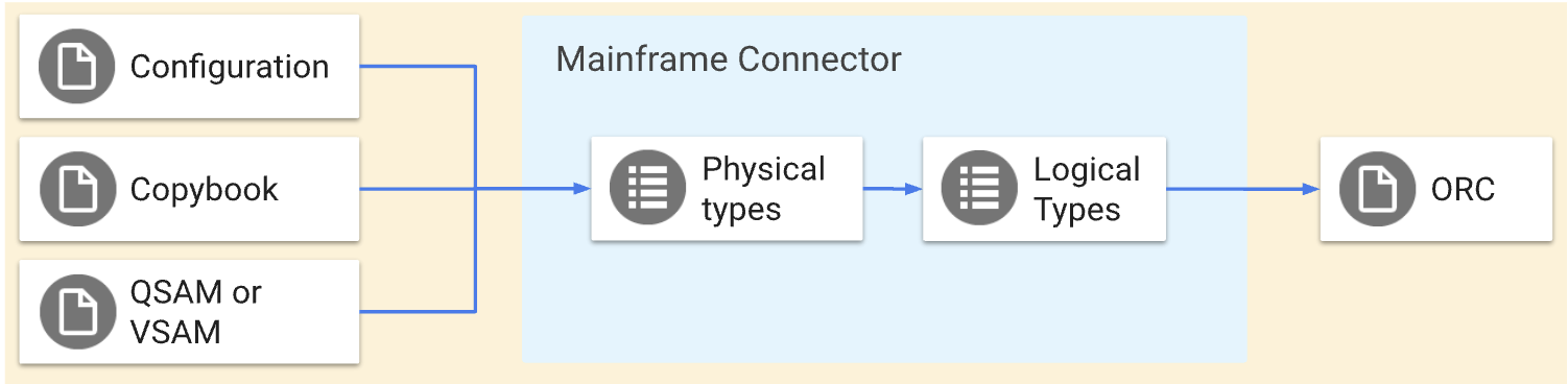 Decode mainframe data to Google Cloud