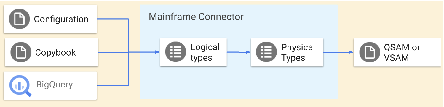Encode mainframe data from Google Cloud