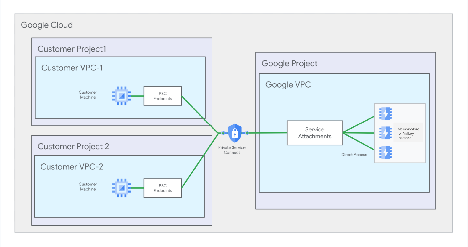 Multi vpc networking architecture. It has two customer VPC networks across two projects connected to a Private Service Connect connection, which is connected to the Memorystore service attachment.