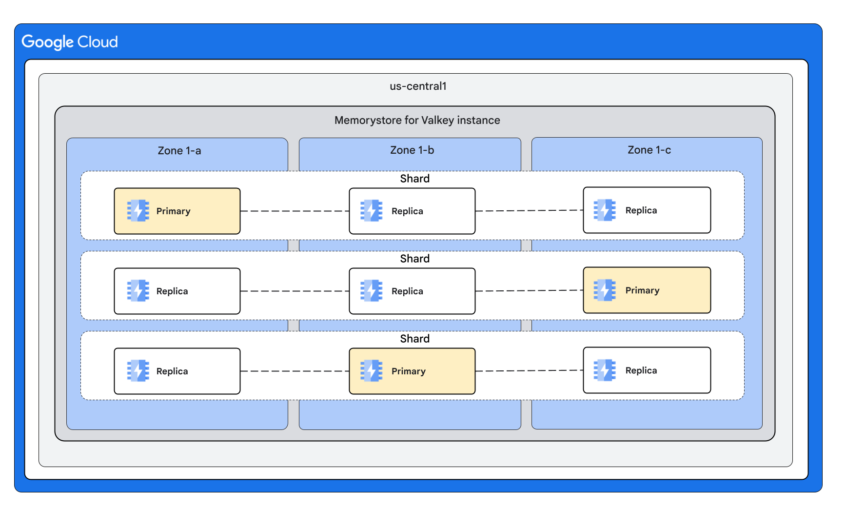A diagram that shows that a
Memorystore instance contains a primary node and replica nodes