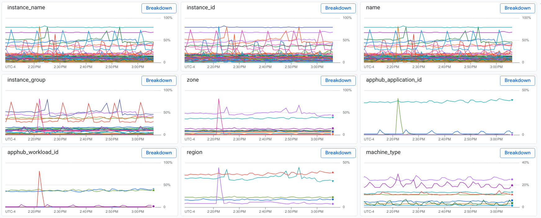 Breakdown view with multiple time-series tiles, including one that shows a significant data spike.