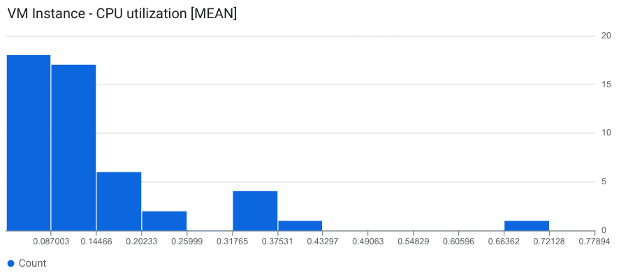 Example of a **Histogram** widget.