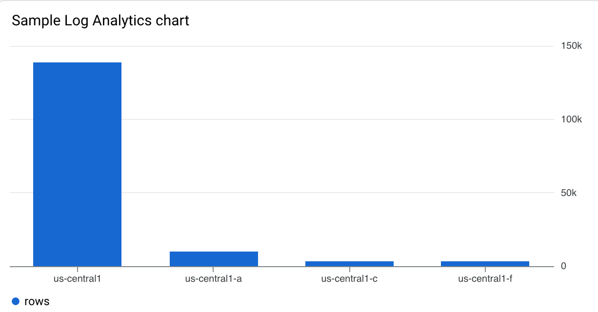 Example XyChart with a Observability Analytics SQL query.