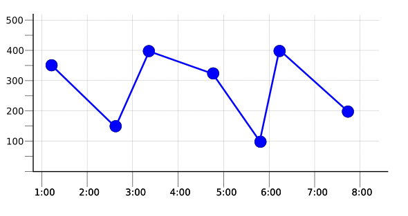 Graph of raw data with a 1-minute sampling period.