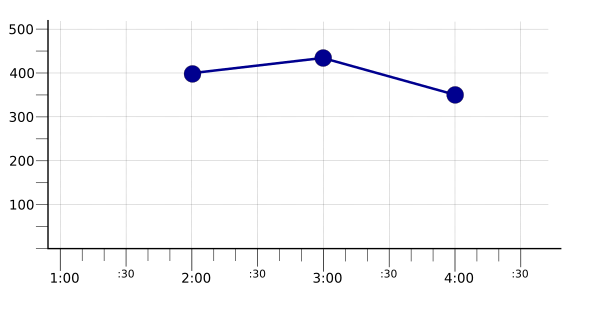 Graph showing the result of using max reducer on mean-aligned time series.