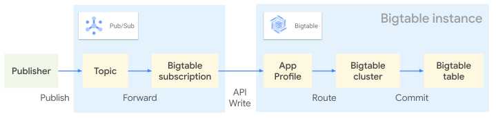 A Bigtable subscription writes to a Bigtable table.