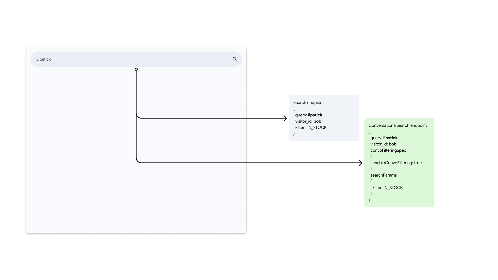 User enters query and calls AI Commerce Search APIs
