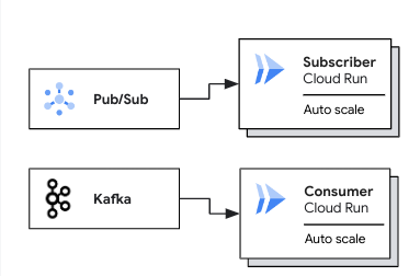 Cloud Run 工作器池基于拉取的工作负载