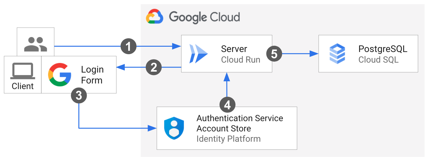 End user signin flow.