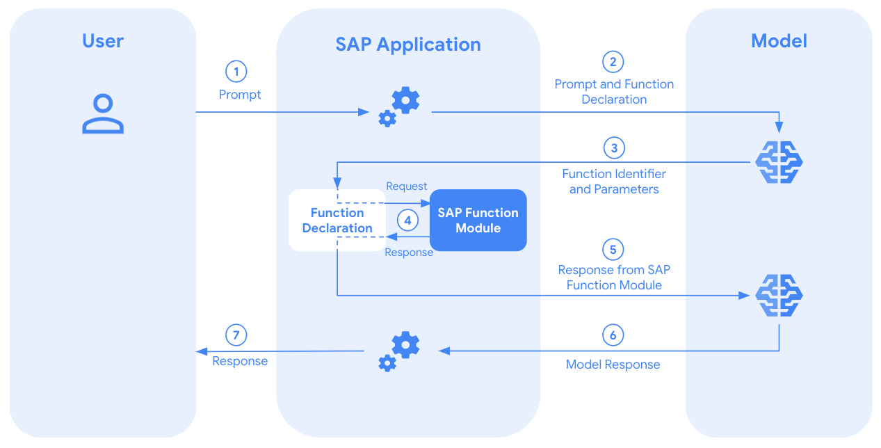SAP function calling with Gemini in an SAP BTP, ABAP environment