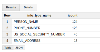 Example summary of Sensitive Data Protection findings.