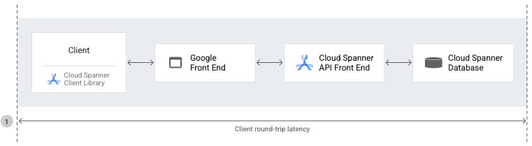 Spanner architecture diagram for end-to-end latency.