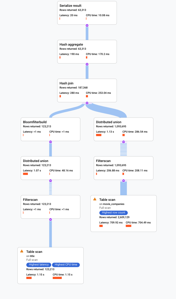 Screenshot of visual execution plan in Cloud
console