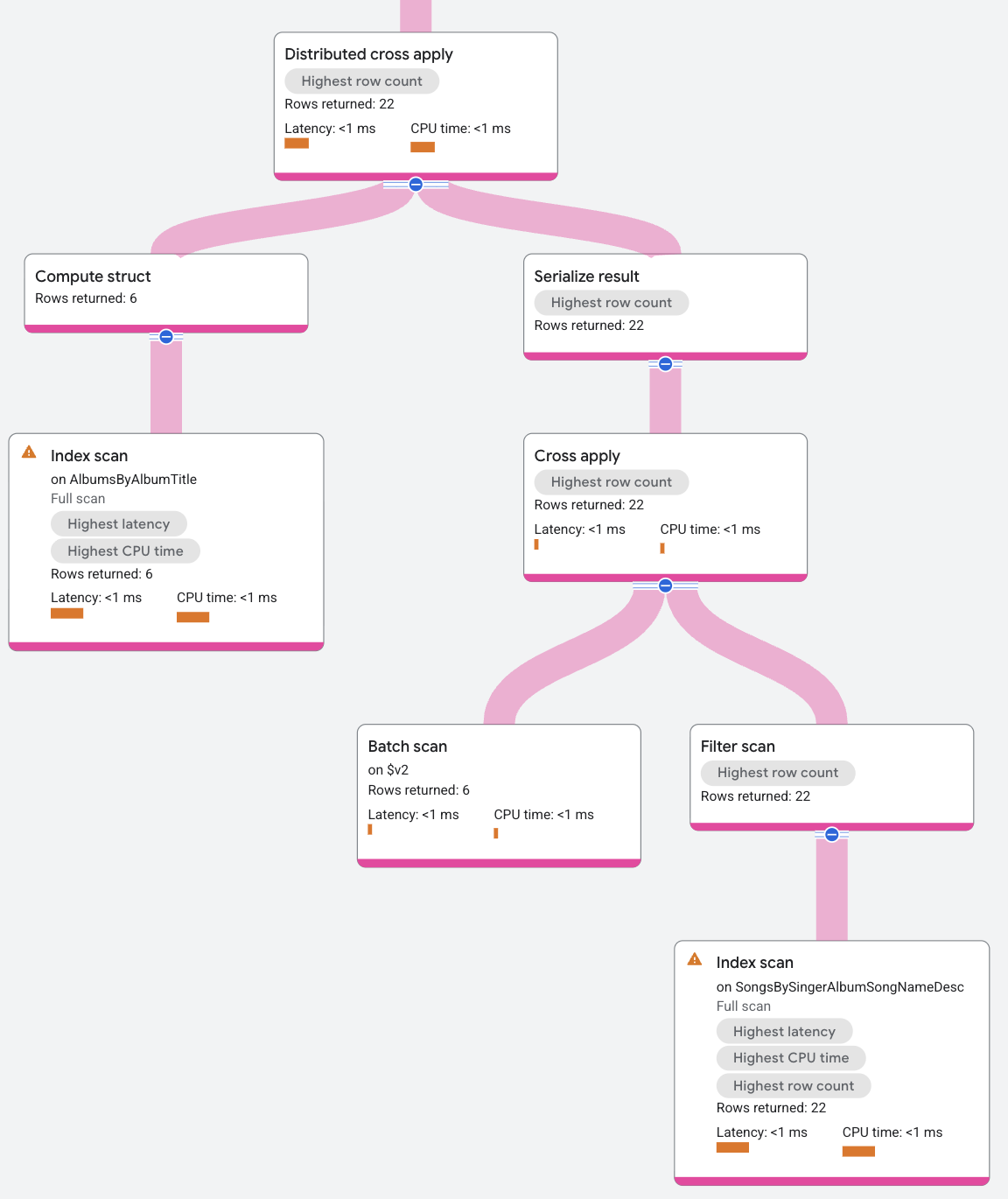 Distributed cross apply operator execution plan