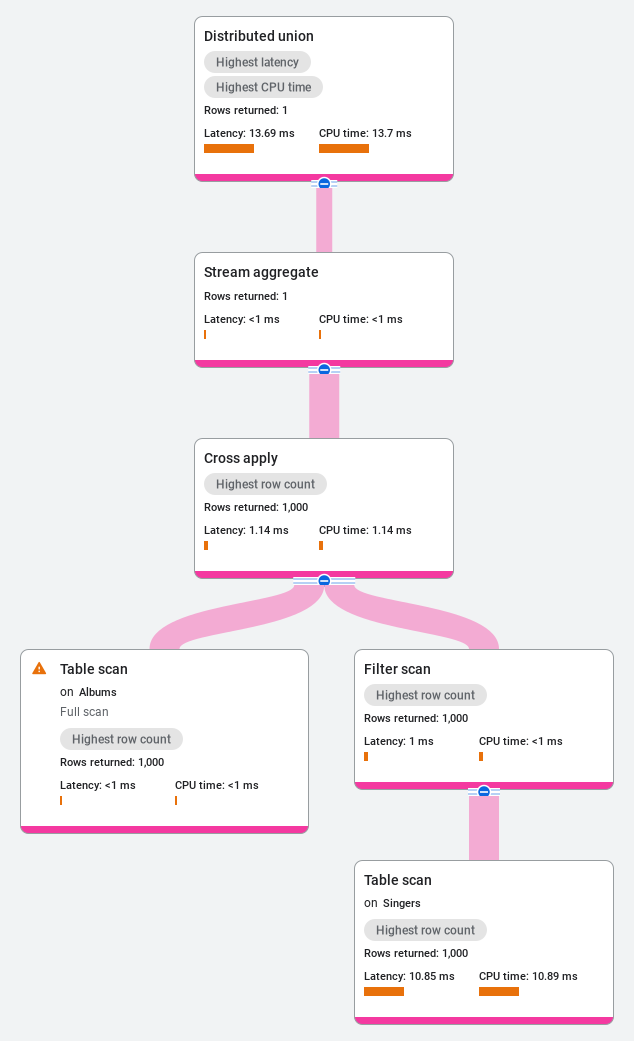 A second distributed union execution plan with cumulative
latency.