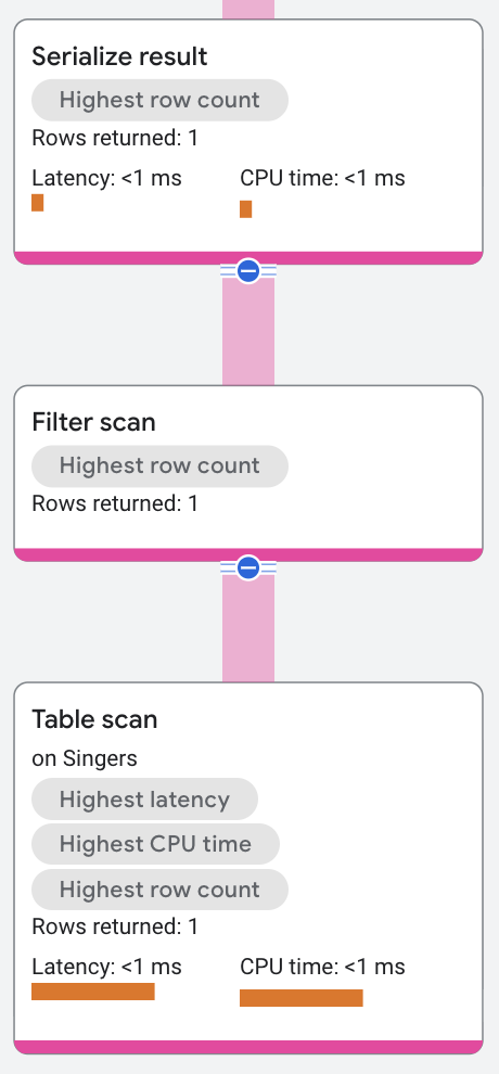 Filter scan operator execution plan