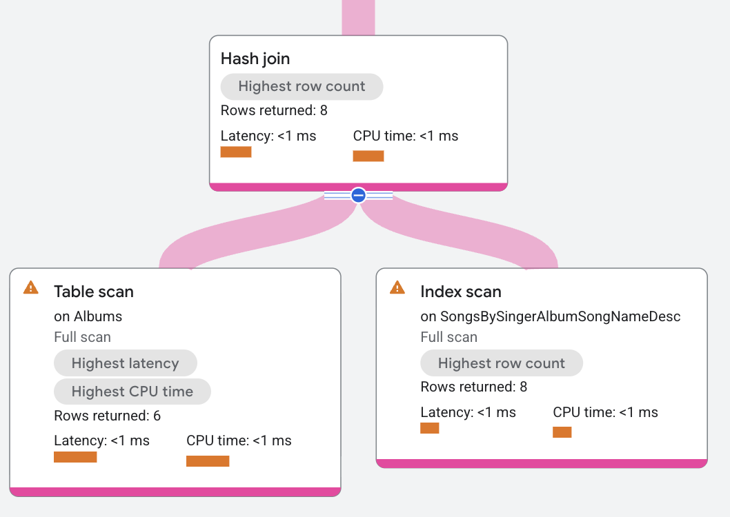 Hash join operator execution plan