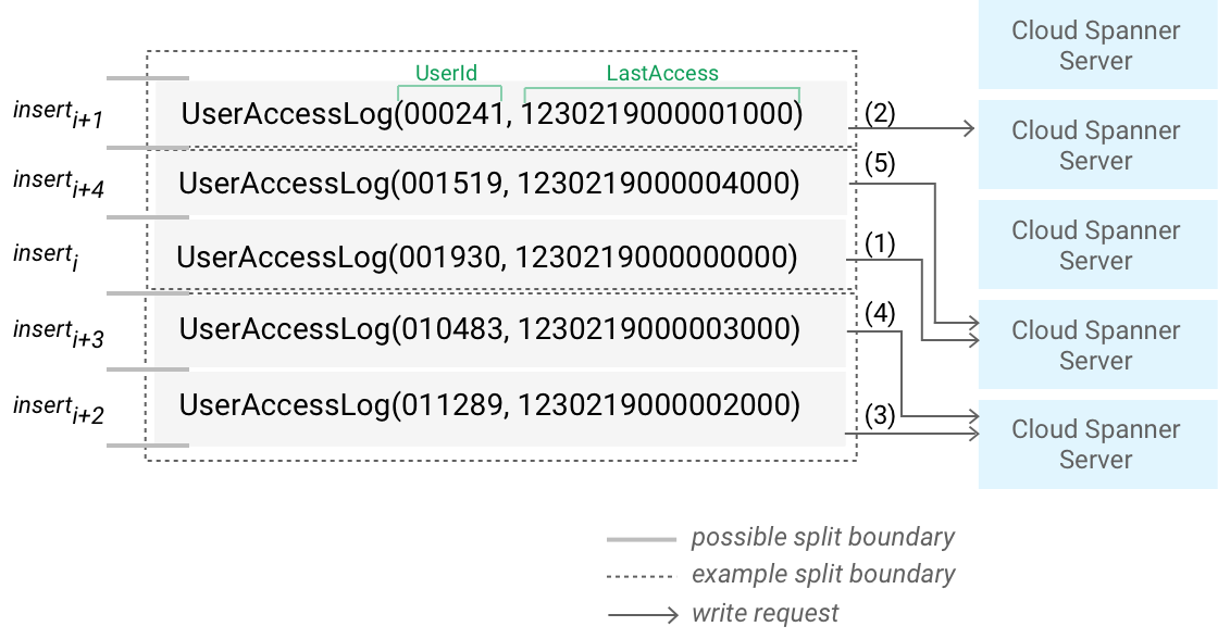 UserAccessLogs table ordered by UserId with balanced write throughput