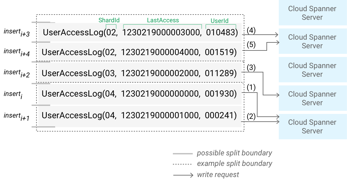 UserAccessLogs table ordered by ShardId with balanced write throughput