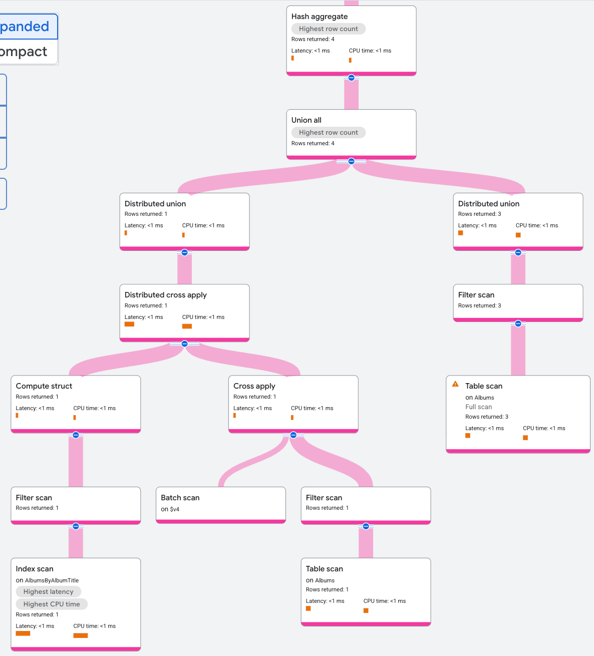 An index disjunction execution plan.