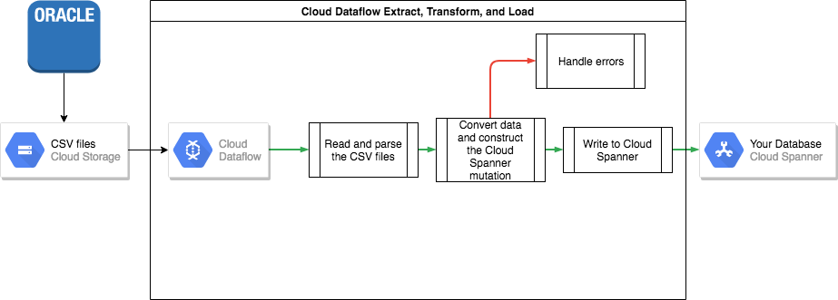 The extract, transform, and load process in Dataflow