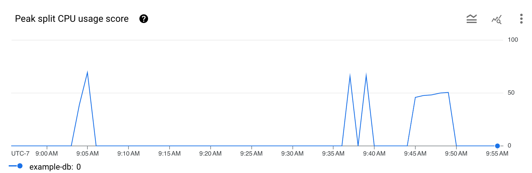 Un gráfico de líneas titulado "Puntuación máxima de uso de CPU de división", que muestra la puntuación máxima de uso de CPU de división a lo largo del tiempo. En el gráfico, se muestra un aumento repentino, lo que puede indicar un punto de acceso y posibles problemas de latencia.