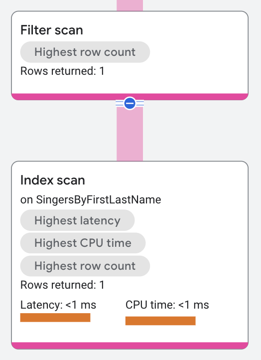 Scan operator execution plan