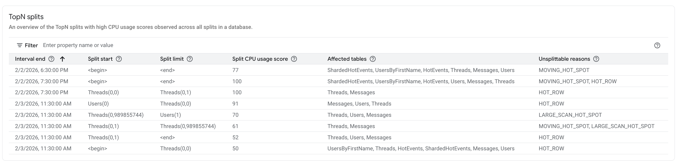 A table of the 'TopN splits' in Spanner, which lists potentially problematic splits. The table includes columns for 'Interval end', 'Split start', 'Split limit', 'Split CPU usage score', 'Affected tables', and 'Unsplittable reasons'.