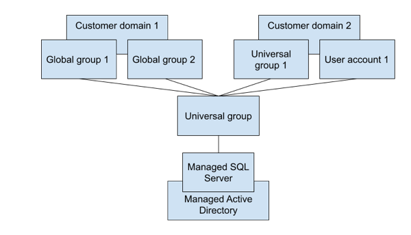 CMAD topology, Option 2.