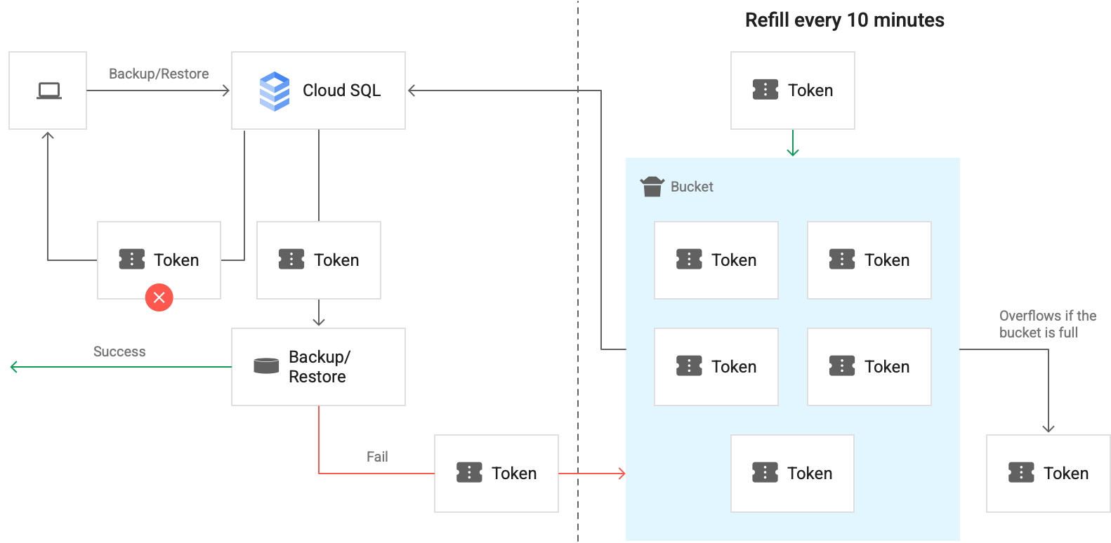 This image visualizes the backup rate limitation token system explained in this section. How tokens work