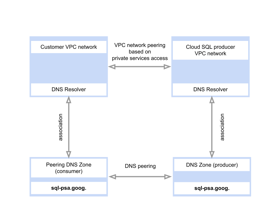Diagram showing how VPC peering supports DNS zone peering between projects.