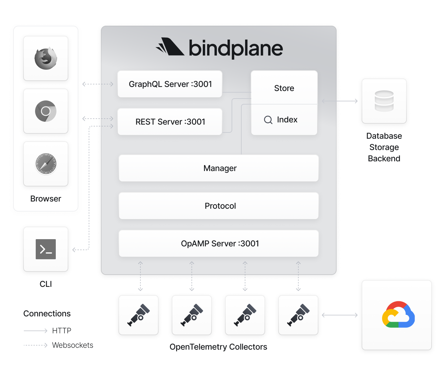 Bindplane uses collectors to gather and send telemetry from a large number of sources to Google Cloud.
