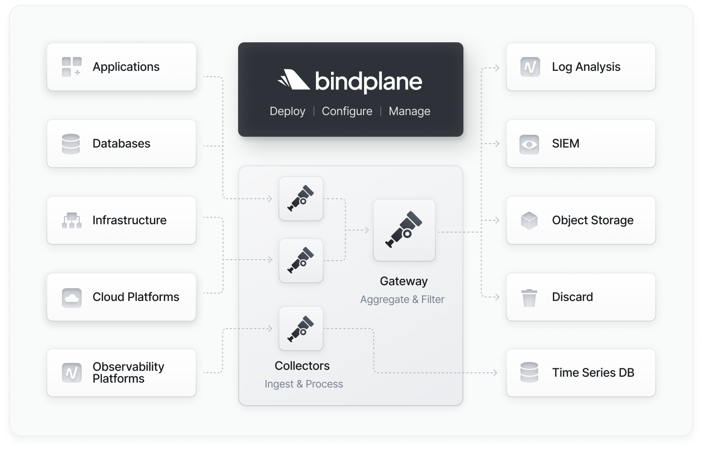 Bindplane 可让您从各种来源收集遥测数据,并将该数据导出到 Cloud Monitoring 和 Cloud Logging。
