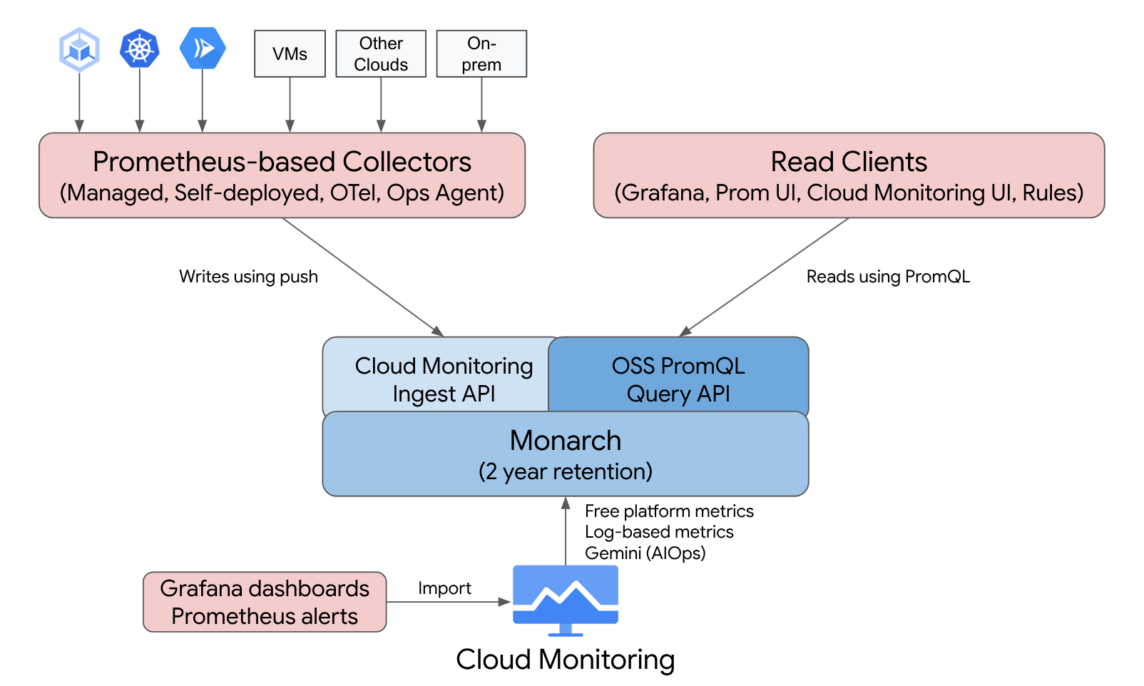 Managed Service for Prometheus gives you access to features of Prometheus and Cloud Monitoring.