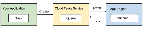 App Engine-based queues