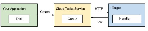 HTTP-based queues