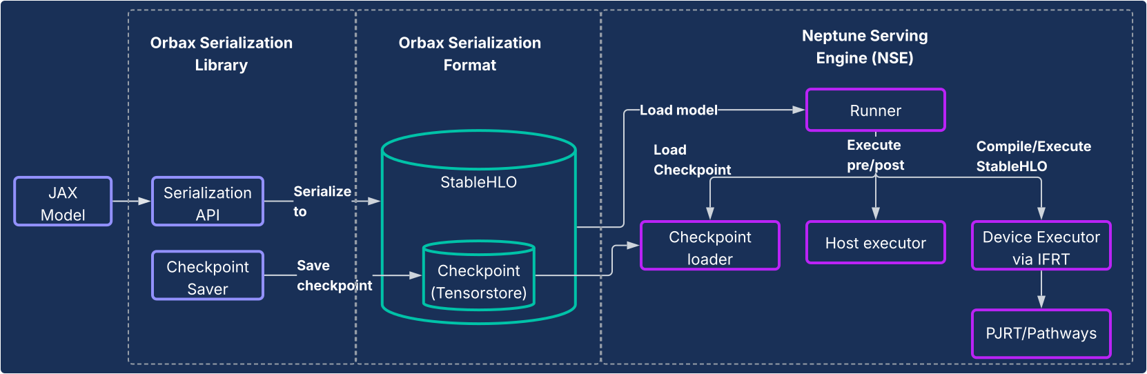 JAX serving diagram