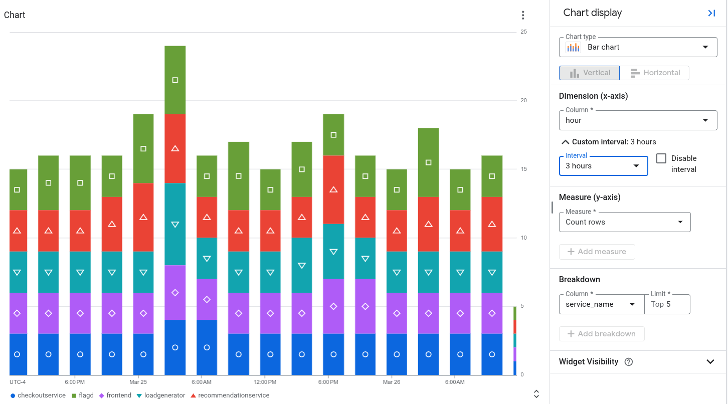 Example chart illustrating a breakdown by service name.