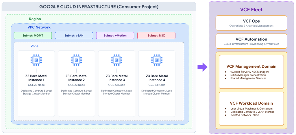 Z3 bare-metal instances in a consumer project VPC network mapped to VCF management and workload domains.