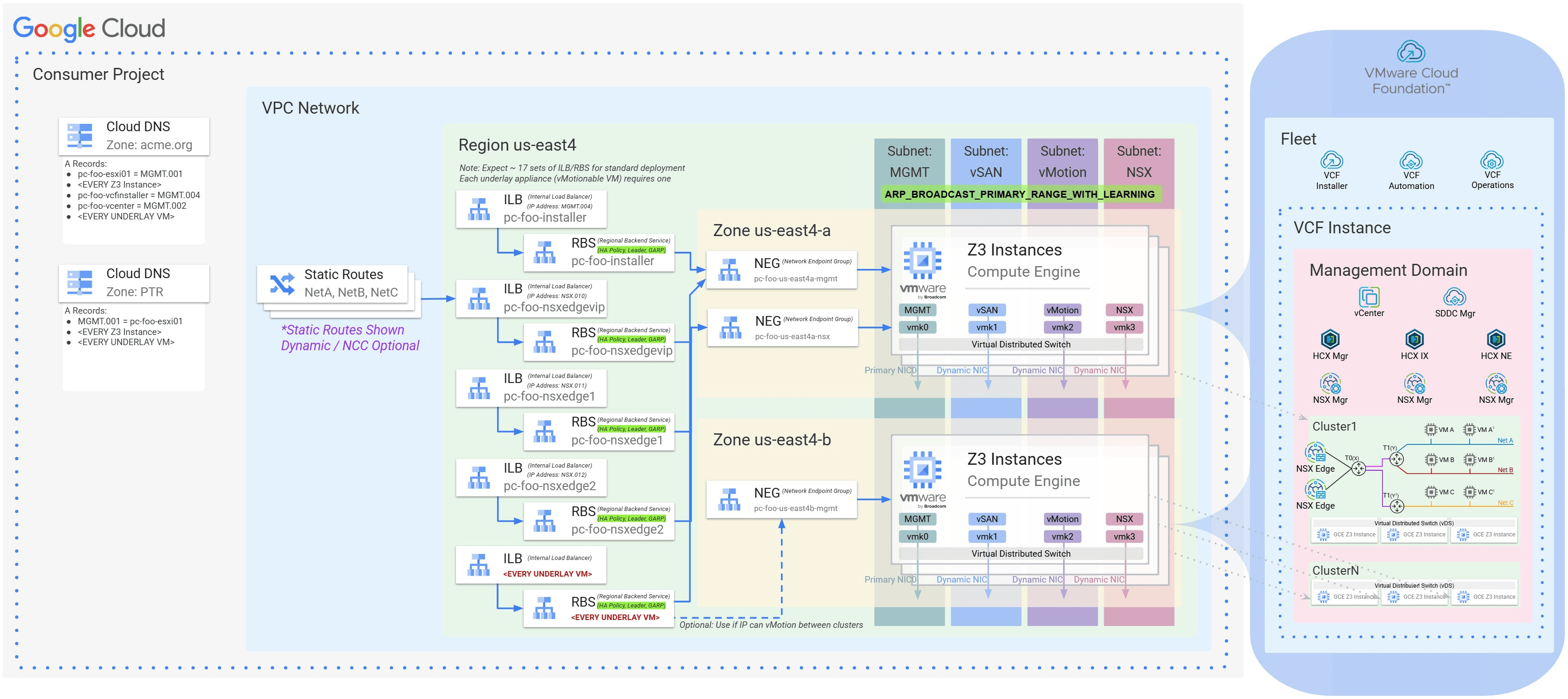 Cloud DNS zones, regional internal load balancers, zonal NEGs, and Layer 2 subnets connecting Z3 hosts.
