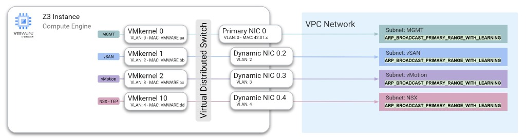 מכונה מסוג Z3 שממפה יציאות VMkernel של ESXi דרך מתג וירטואלי מבוזר לכרטיסי רשת ראשיים ו-NIC דינמיים.
