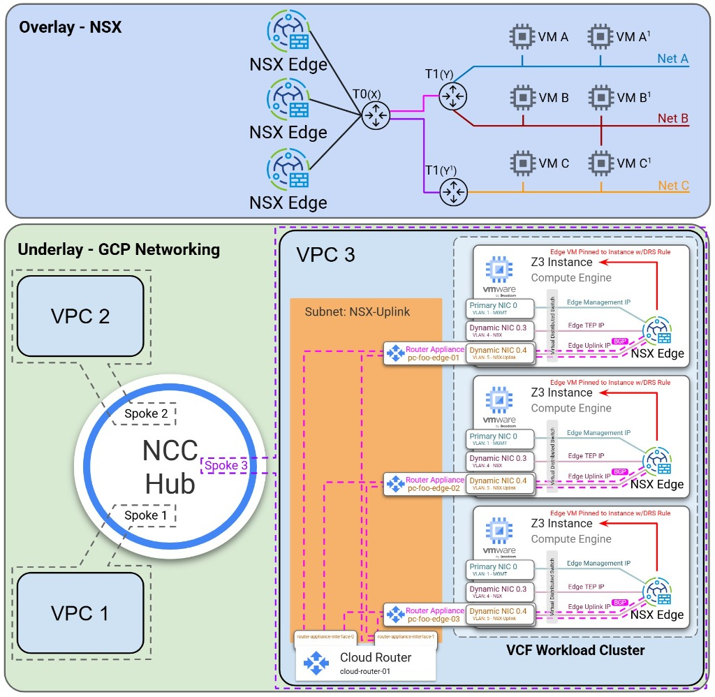 Cloud Router peering over BGP with NSX Edge Router Appliances pinned to Z3 hosts by DRS affinity rules.