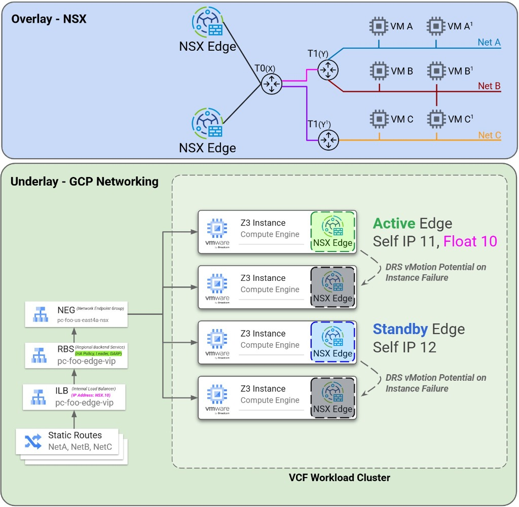 VPC static routes directing NSX overlay traffic through an internal load balancer to active-standby NSX Edge nodes.
